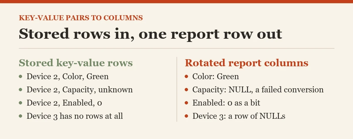Stored rows in, one report row out: a diagram about the key-value pairs