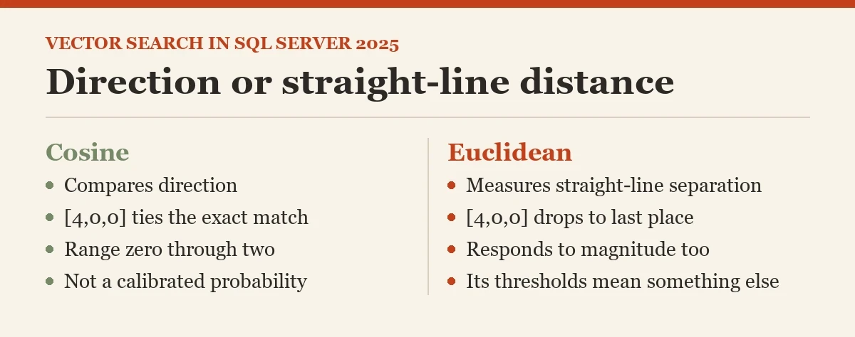Direction or straight-line distance: a diagram about the VECTOR_DISTANCE