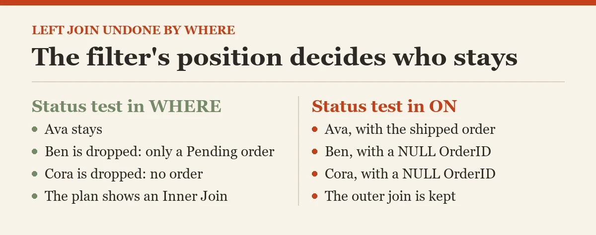The filter's position decides who stays: a diagram about the LEFT JOIN