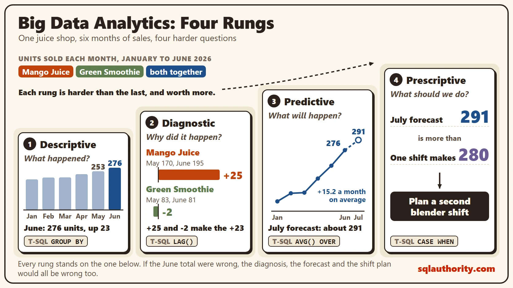 Diagram of the four rungs of big data analytics for a juice shop: descriptive, June sold 276 units, up 23; diagnostic, Mango Juice +25 and Green Smoothie -2; predictive, about 291 in July; prescriptive, 291 beats one shift's 280, so plan a second blender shift.