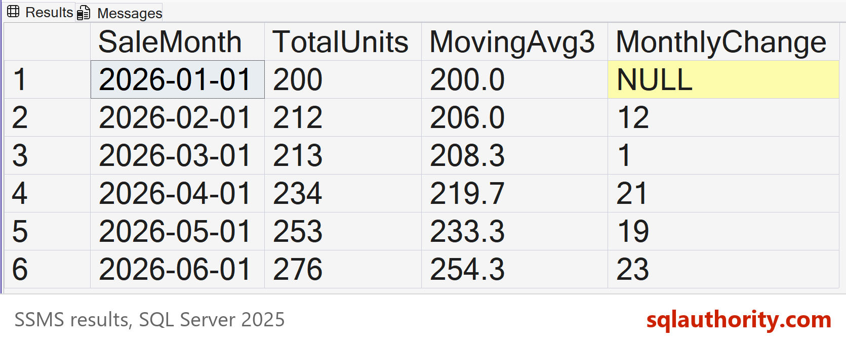 SSMS results grid showing monthly units from 200 to 276, the 3-month moving average rising from 200.0 to 254.3, and the monthly change of 12, 1, 21, 19 and 23.