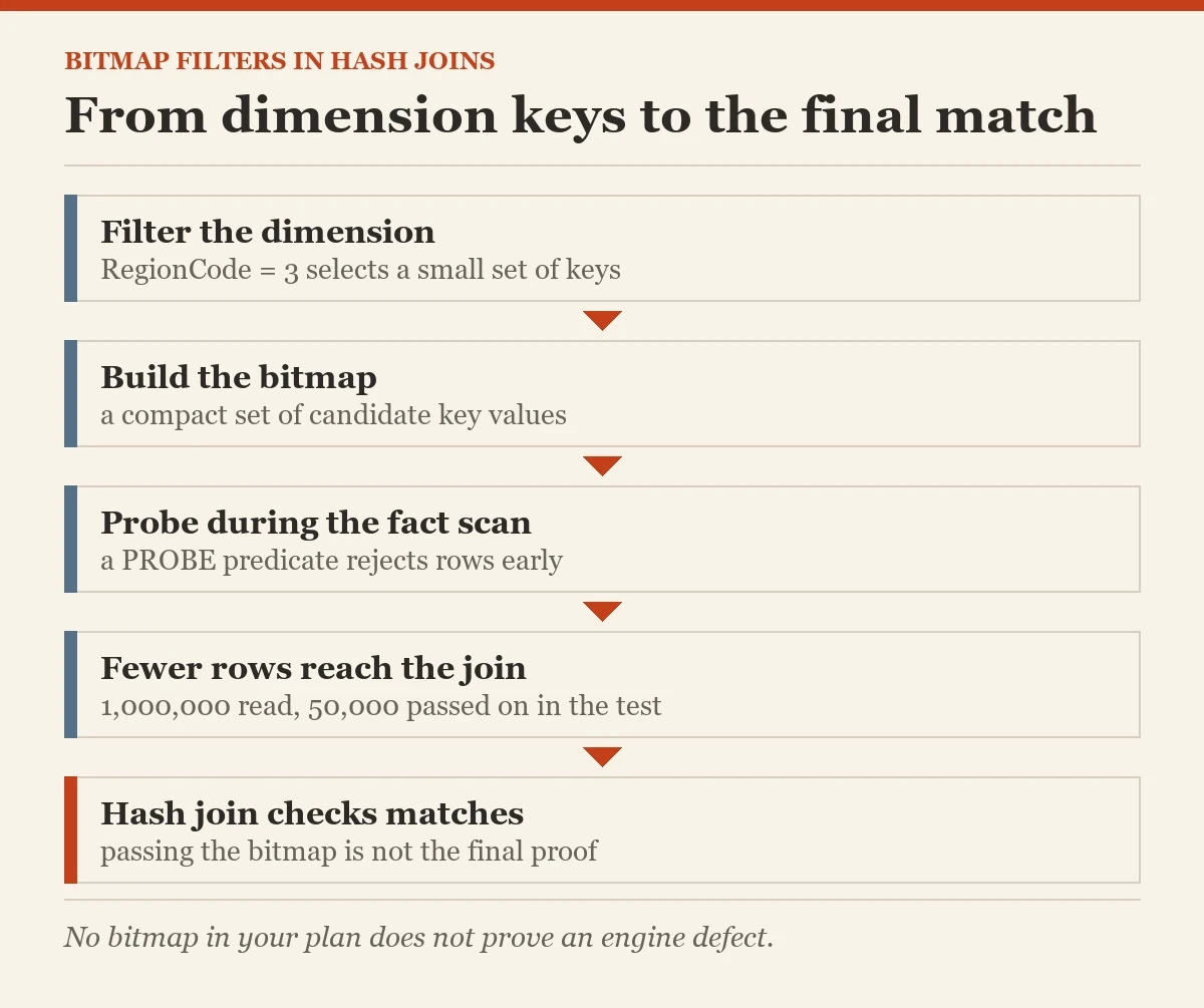 From dimension keys to the final match: a diagram about the bitmap filters