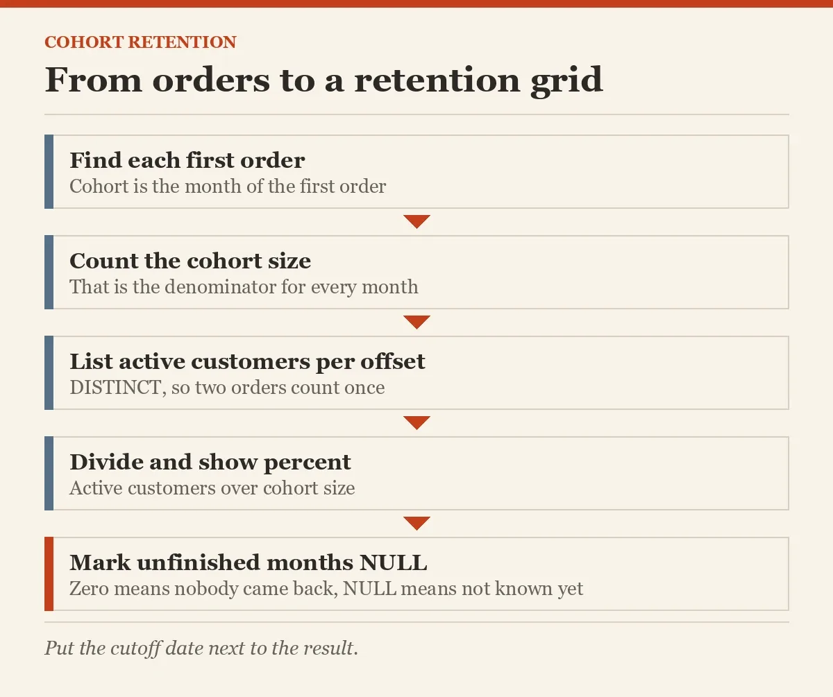 From orders to a retention grid