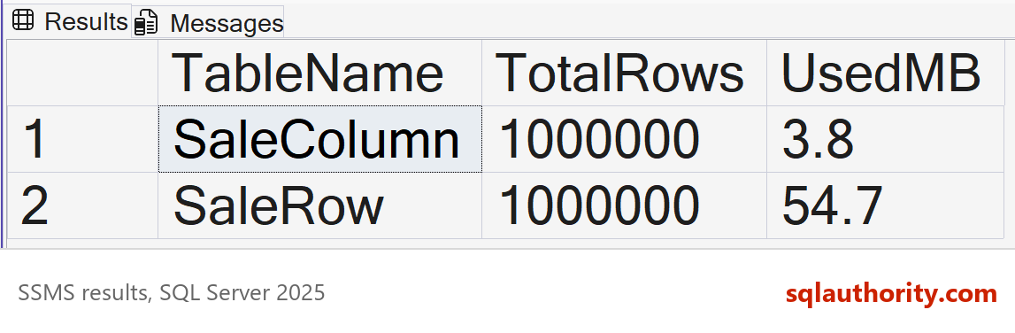 SSMS results grid showing SaleColumn and SaleRow with 1000000 rows each, SaleColumn using 3.8 MB and SaleRow using 54.7 MB.