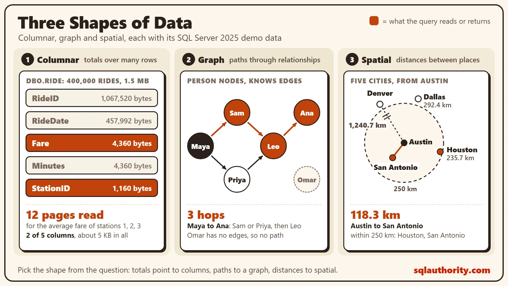 Diagram of three data shapes: a columnstore average fare reads only the Fare and StationID columns (12 pages); a graph path runs from Maya to Ana in 3 hops, through Sam or Priya and then Leo, while Omar has no edges; Austin to San Antonio is 118.3 km.