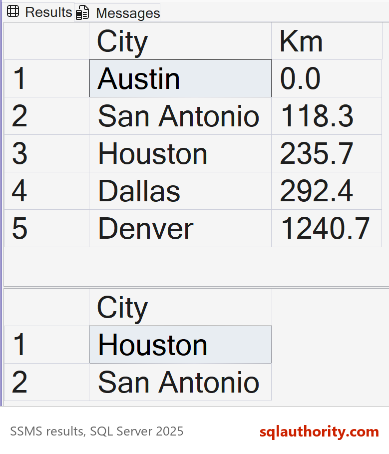 SSMS results grid showing distance from Austin in kilometers: Austin 0.0, San Antonio 118.3, Houston 235.7, Dallas 292.4 and Denver 1240.7, then a second grid listing Houston and San Antonio within 250 km.