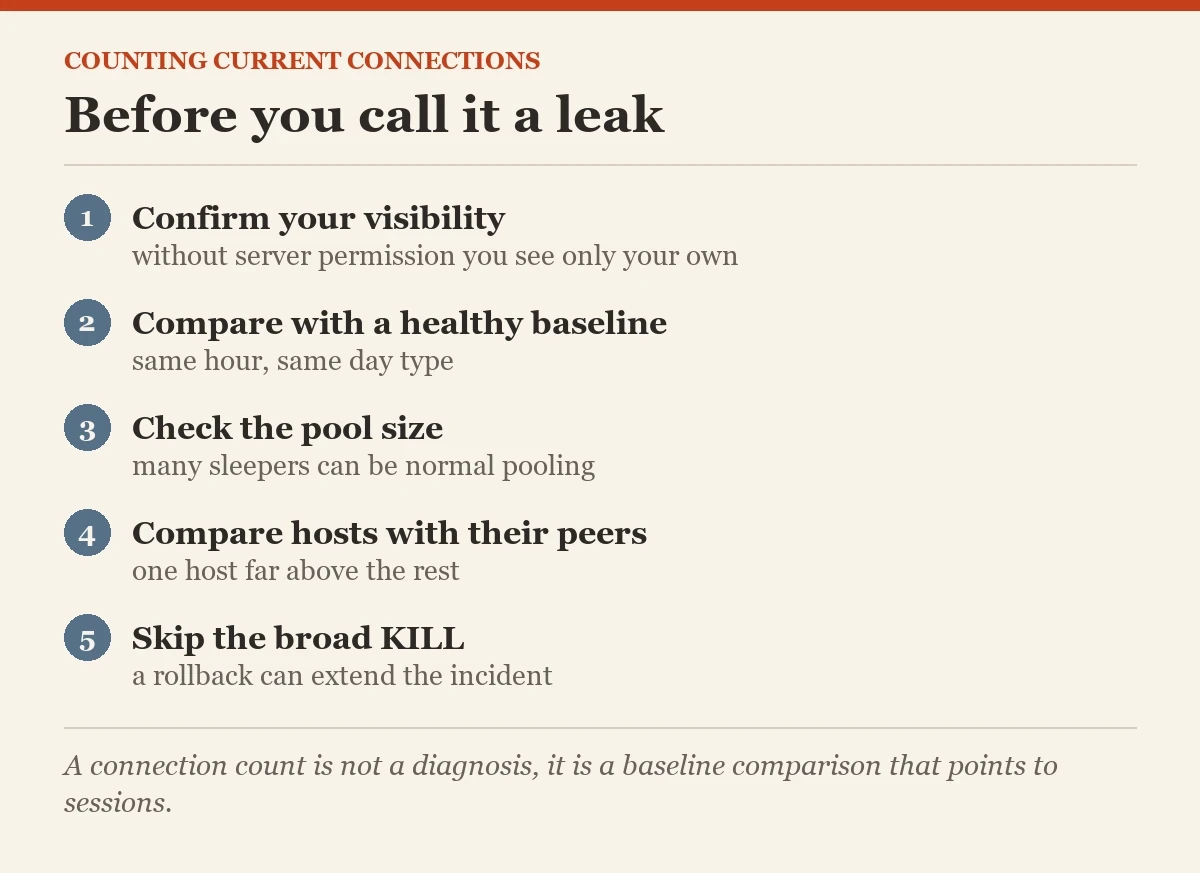 Before you call it a leak: a checklist on the counting current connections