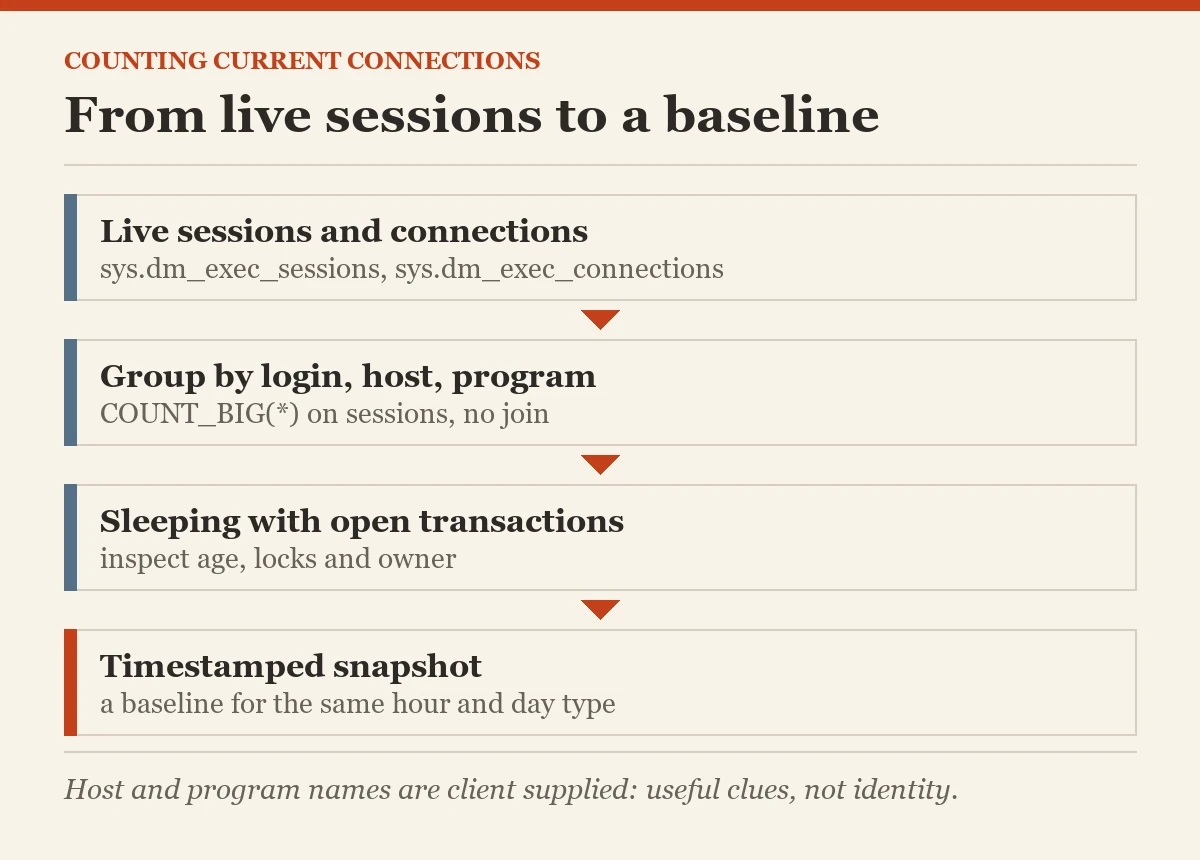 From live sessions to a baseline: a diagram about the counting current connections