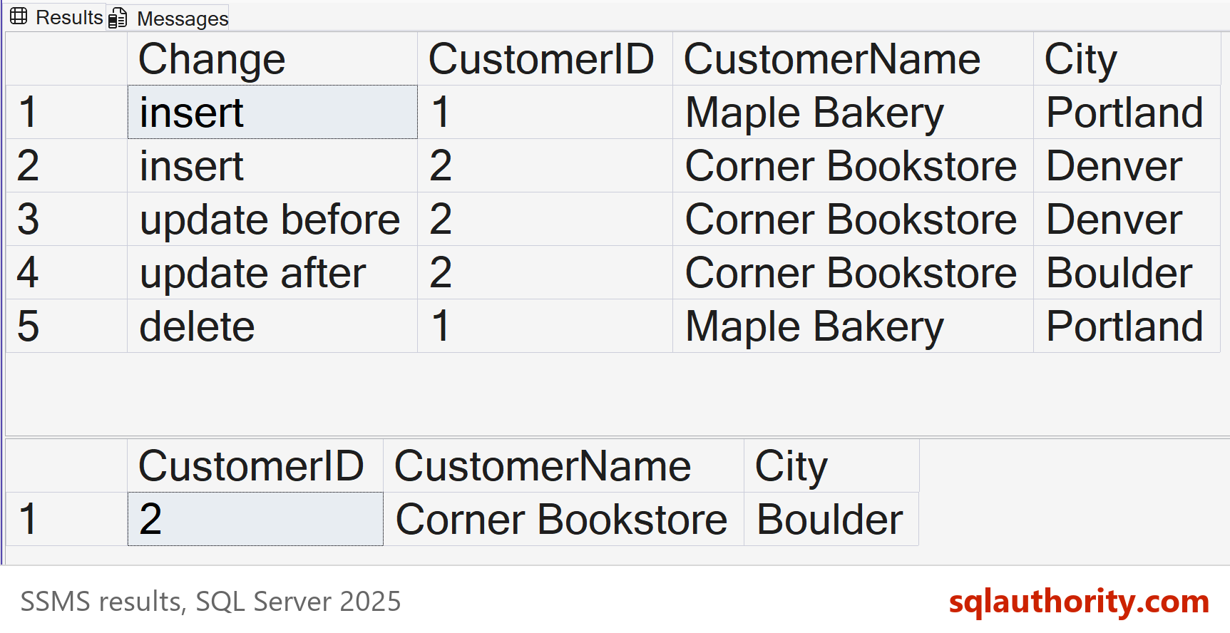 SSMS results grid showing five captured changes: insert Maple Bakery Portland, insert Corner Bookstore Denver, update before Corner Bookstore Denver, update after Corner Bookstore Boulder, and delete Maple Bakery Portland, then the one row left in the table: Corner Bookstore in Boulder.