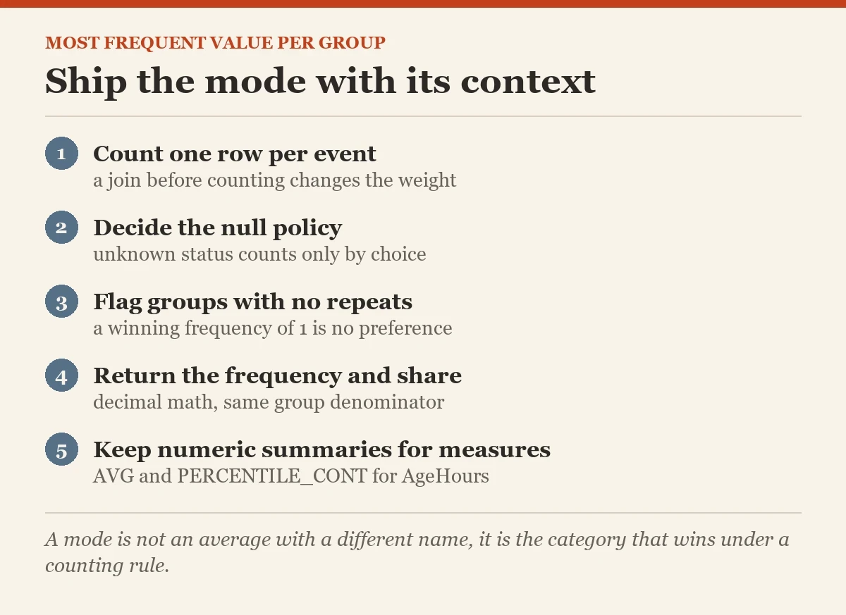 Ship the mode with its context: a checklist on the most frequent value