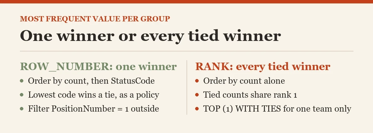 One winner or every tied winner: a diagram about the most frequent value