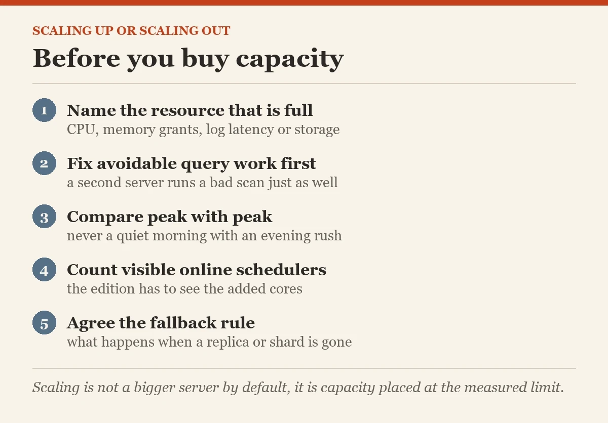 Before you buy capacity: a checklist on the horizontal and vertical scaling