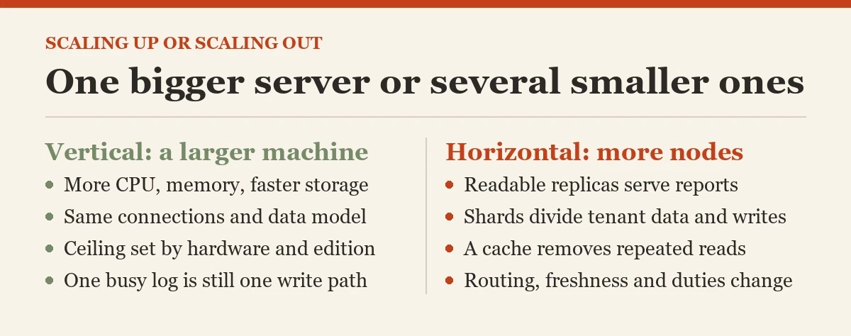 One bigger server or several smaller ones: a diagram about the horizontal and vertical scaling