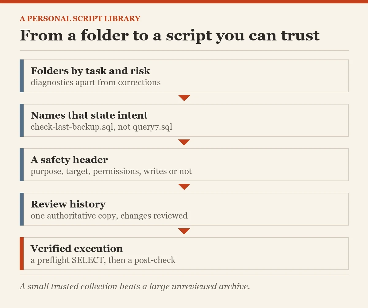 From a folder to a script you can trust: a diagram about the script library