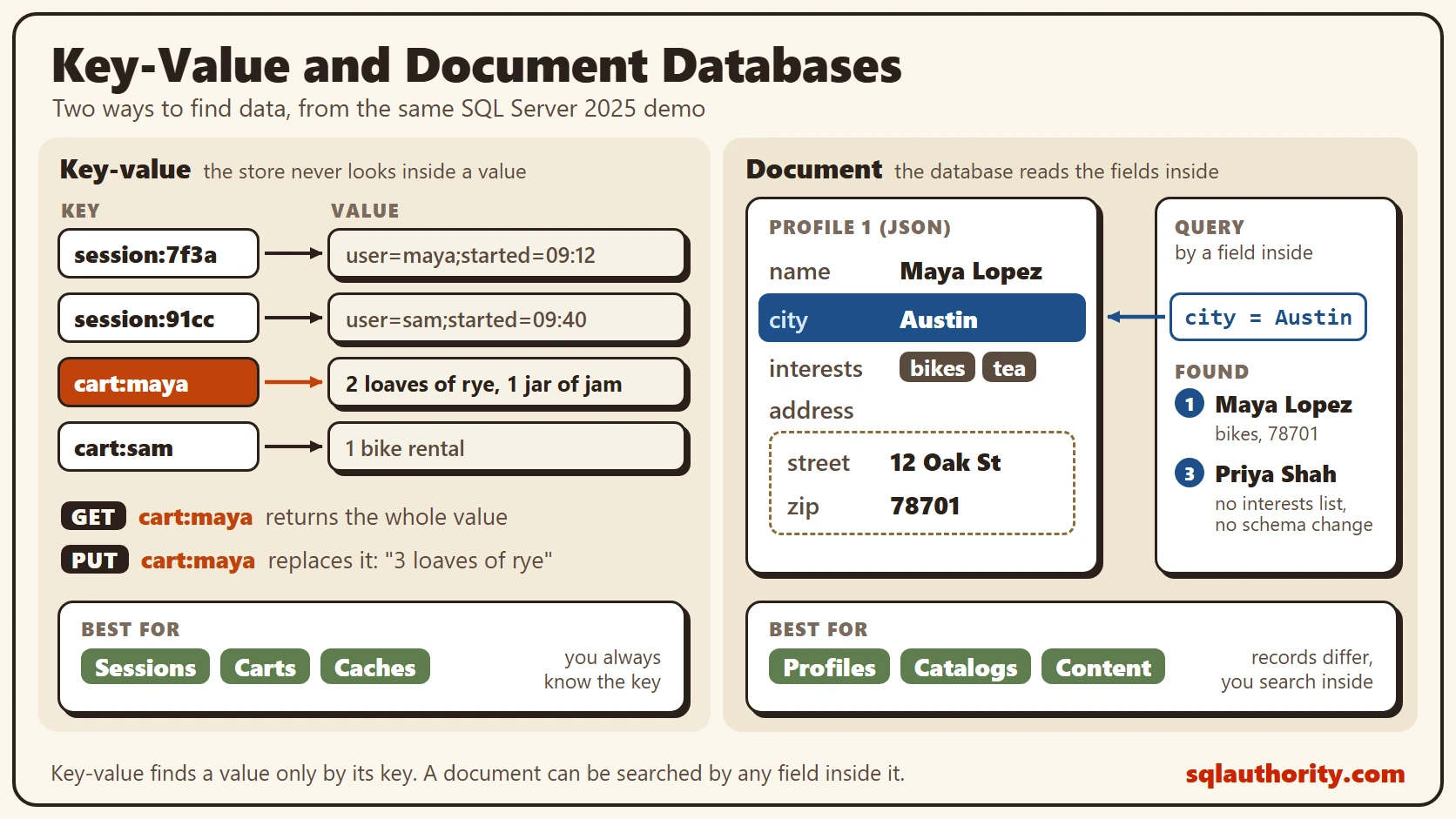 Diagram of key-value and document databases: keys like cart:maya point to values the store cannot read, with GET and PUT only, beside Maya Lopez's json profile found by city = Austin. Best uses: sessions, carts, caches; profiles, catalogs, content.