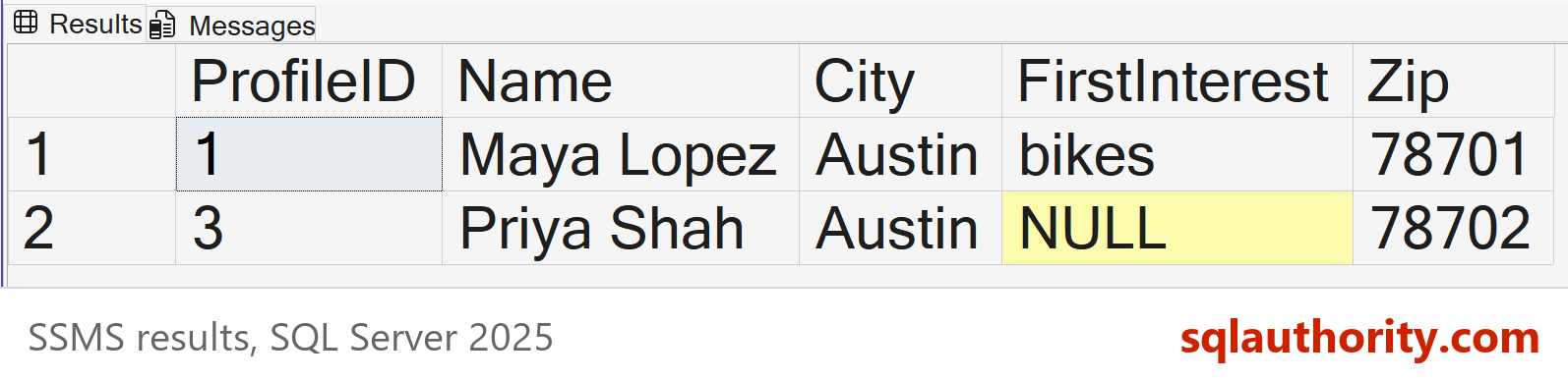 SSMS results grid showing two Austin profiles: 1 Maya Lopez with first interest bikes and zip 78701, and 3 Priya Shah with first interest NULL and zip 78702.