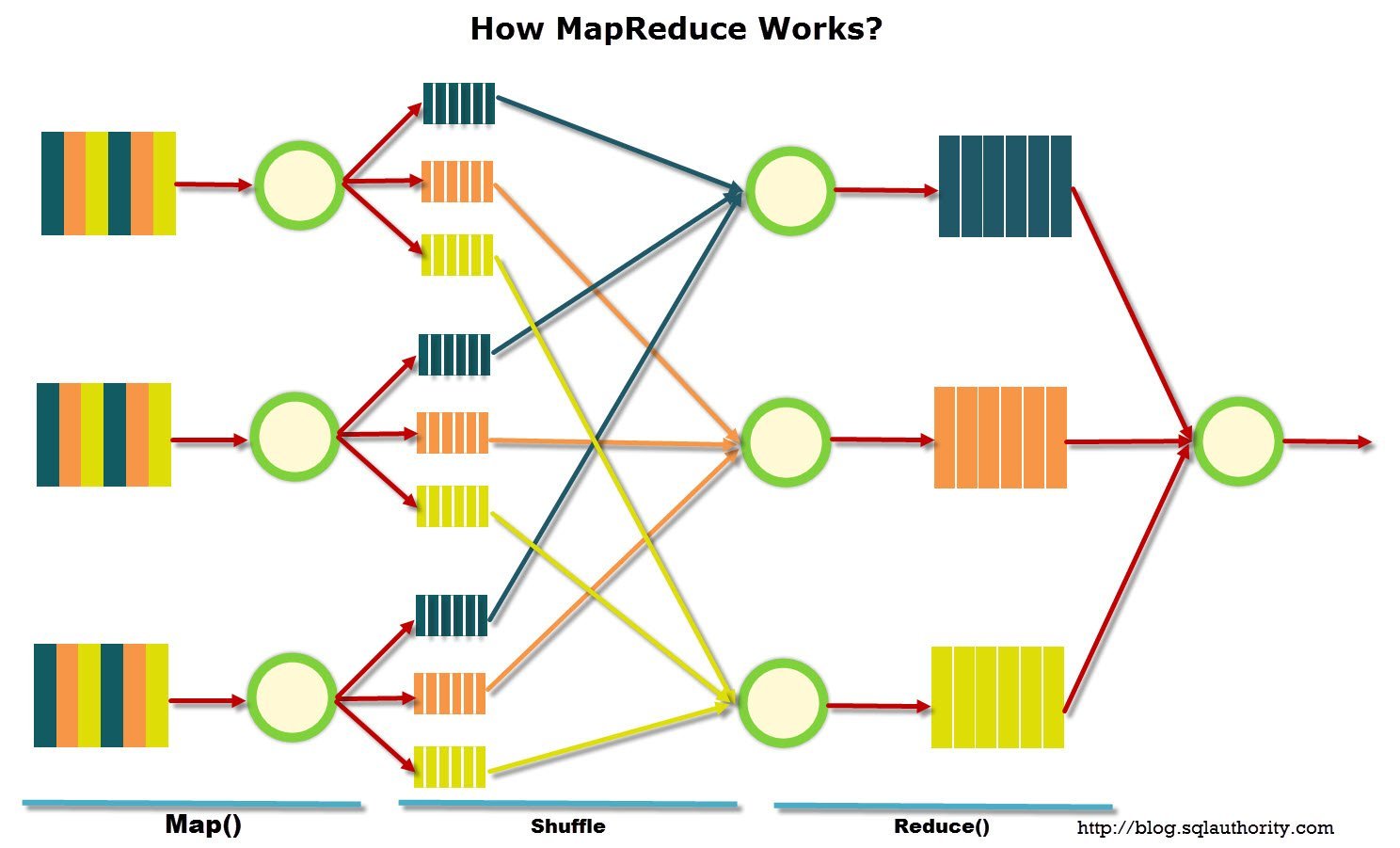 Big Data Buzz Words What Is Mapreduce Day 7 Of 21 Sql Authority