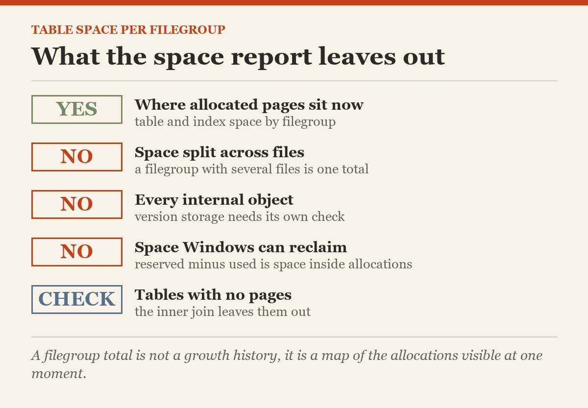 What the space report leaves out: a checklist on the tables per filegroup