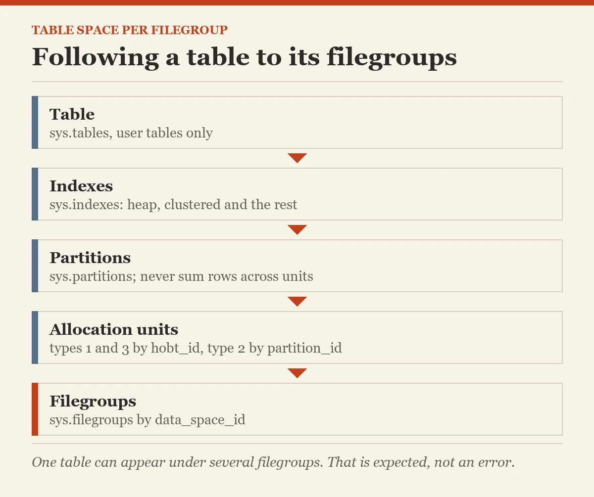 Following a table to its filegroups: a diagram about the tables per filegroup
