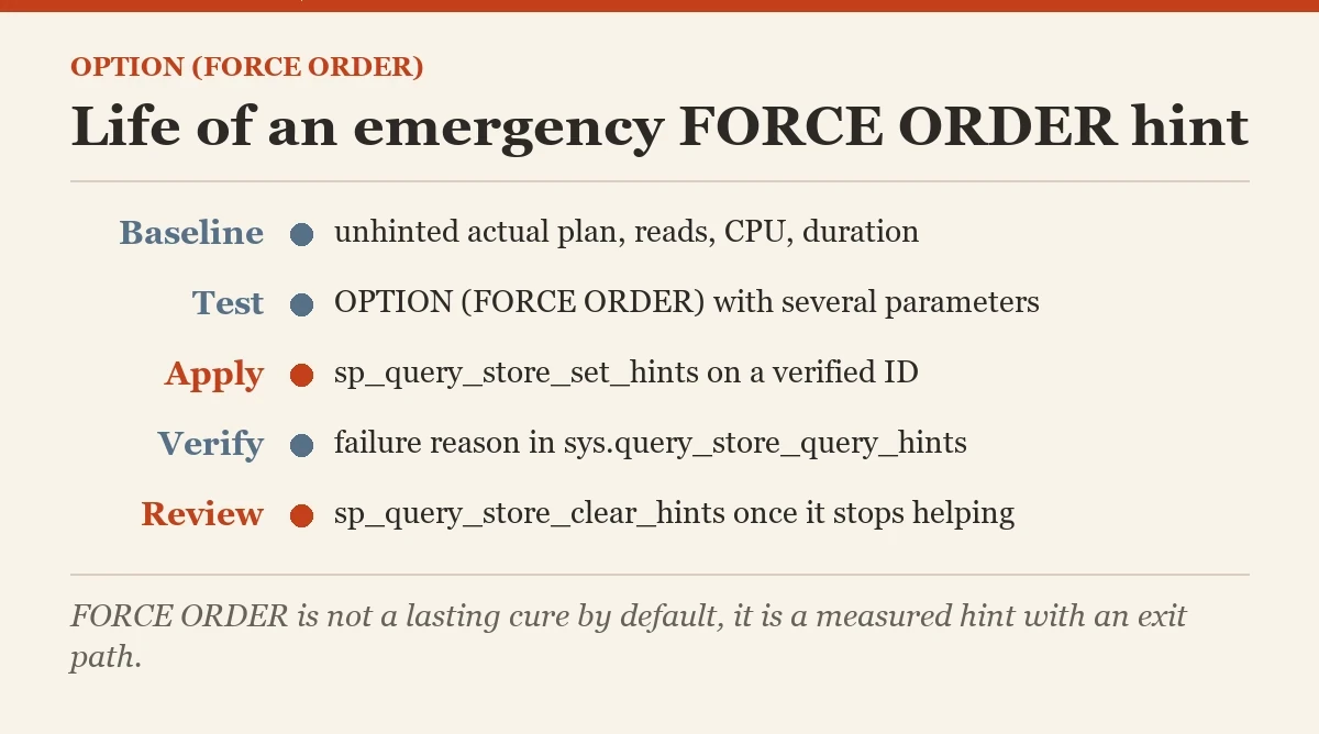 Life of an emergency FORCE ORDER hint: a checklist on the FORCE ORDER