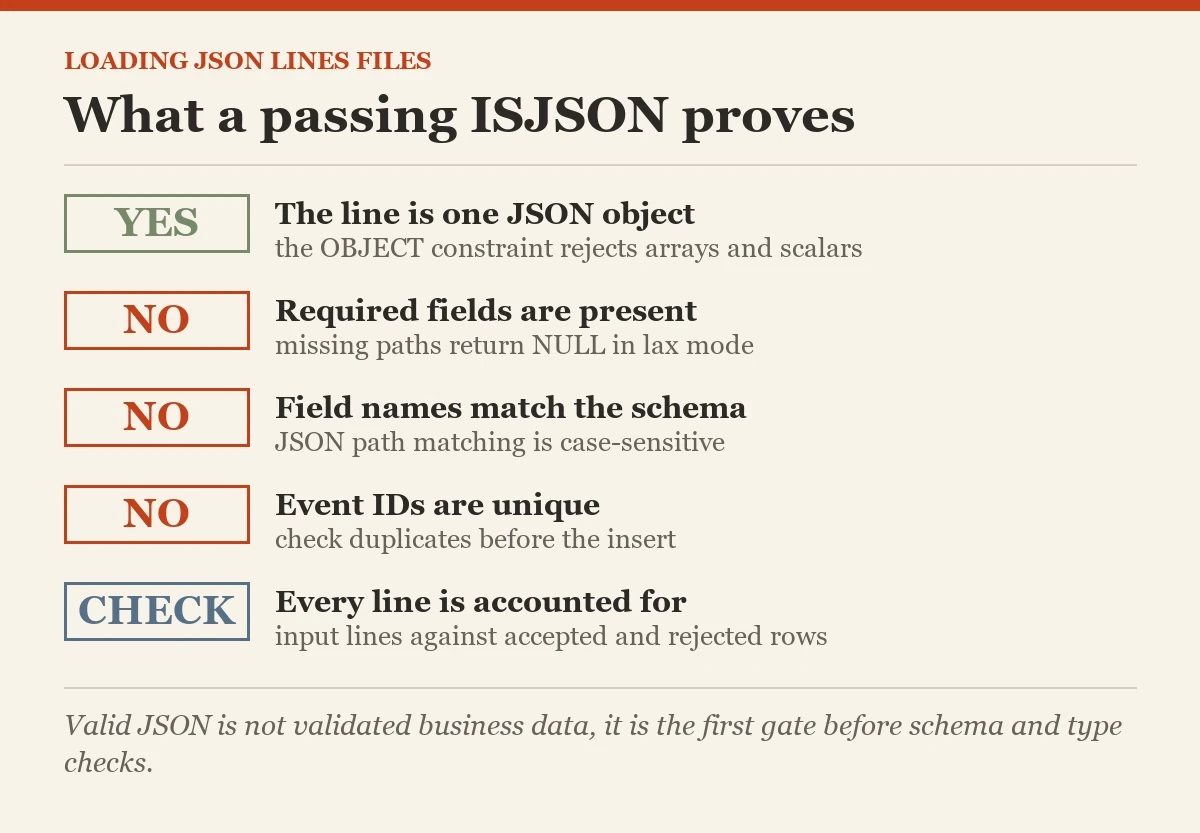 What a passing ISJSON proves: a checklist on the JSON lines