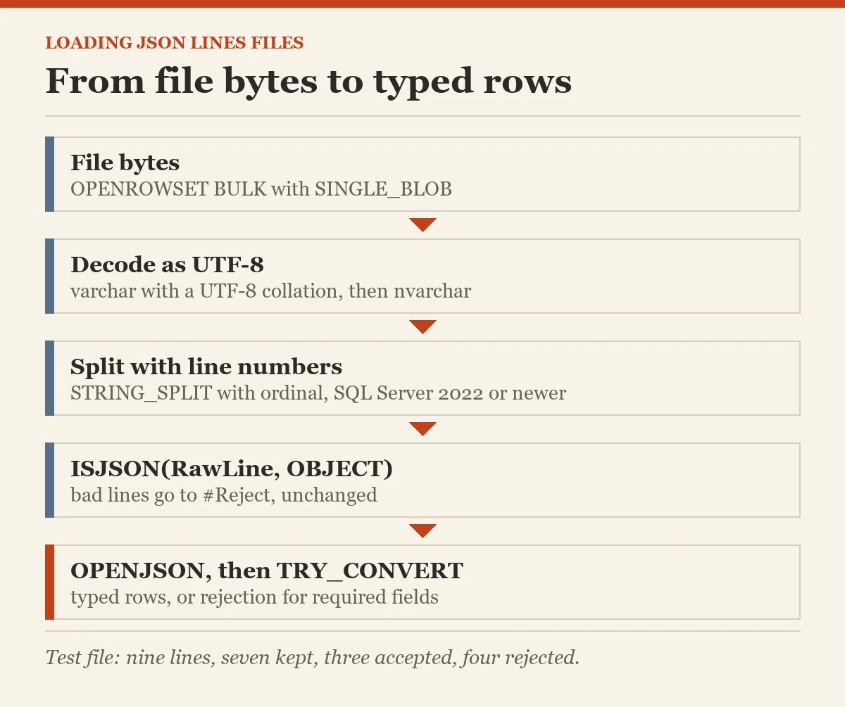 From file bytes to typed rows: a diagram about the JSON lines