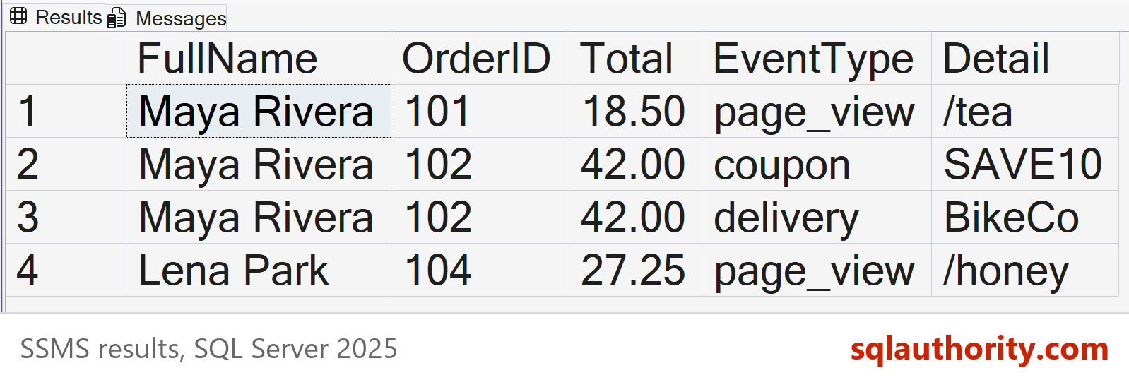 SSMS results grid showing four rows: Maya Rivera order 101 total 18.50 page_view /tea, Maya Rivera order 102 total 42.00 coupon SAVE10, Maya Rivera order 102 total 42.00 delivery BikeCo, and Lena Park order 104 total 27.25 page_view /honey.