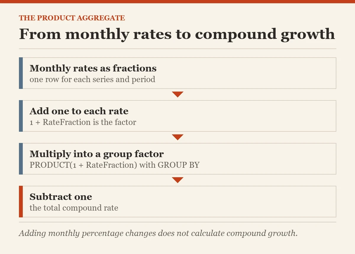 From monthly rates to compound growth: a diagram about the PRODUCT aggregate
