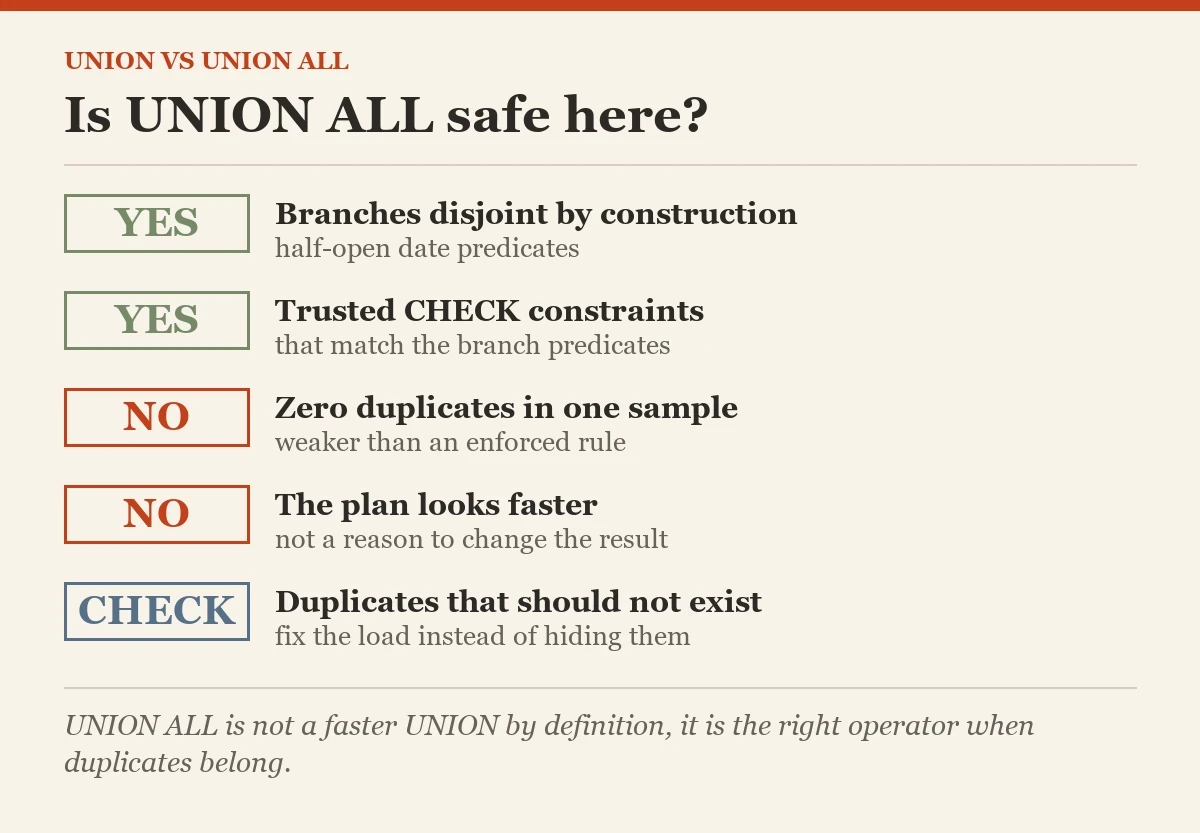 Is UNION ALL safe here?: a checklist on the UNION VS UNION ALL