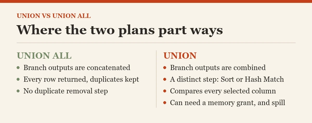 Where the two plans part ways: a diagram about the UNION VS UNION ALL