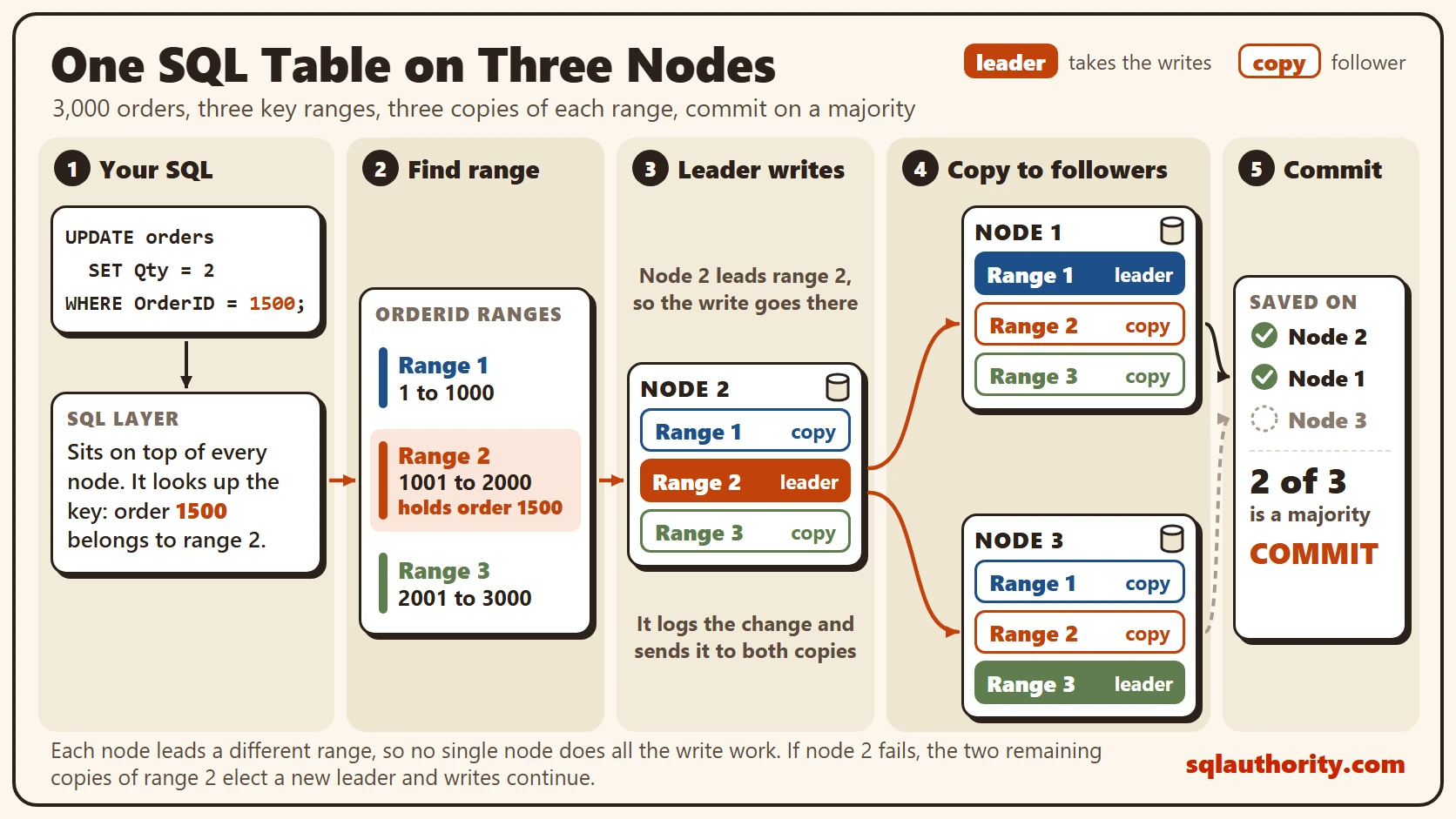 Diagram of an orders table split into three OrderID ranges on three nodes, each node leading one range. An update to order 1500 goes to range 2 on node 2, which copies it to nodes 1 and 3 and commits once 2 of 3 copies are saved.