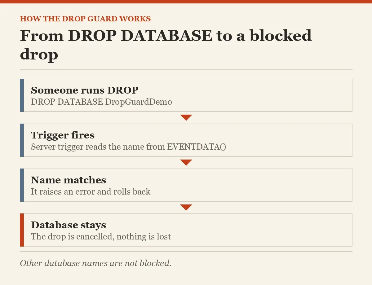 From DROP DATABASE to a blocked drop