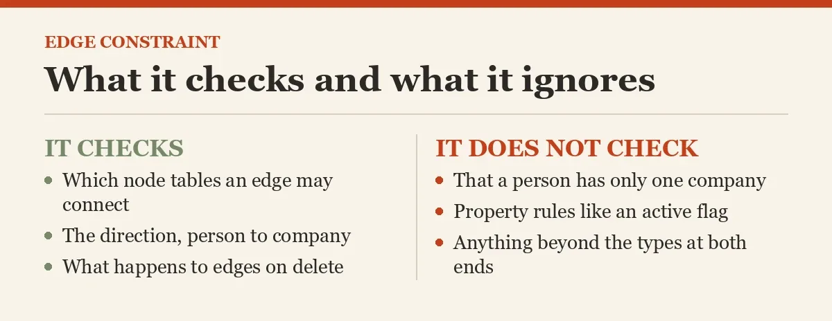 What it checks and what it ignores