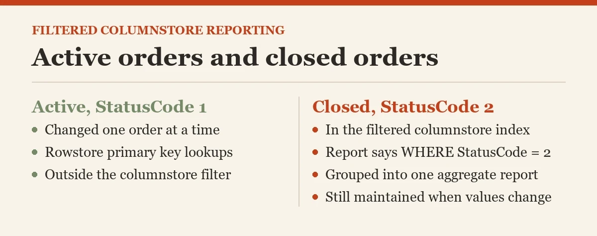Active orders and closed orders: a diagram about the real-time operational analytics