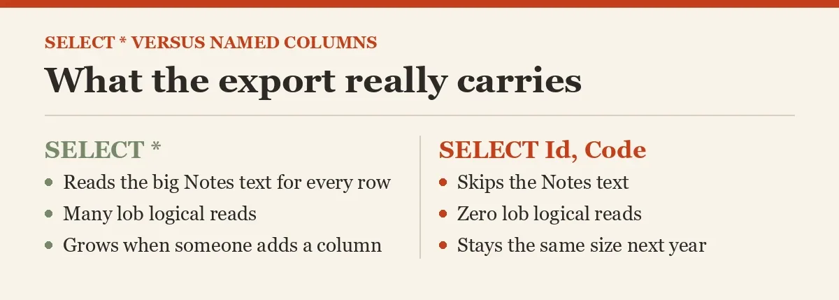 What the export really carries