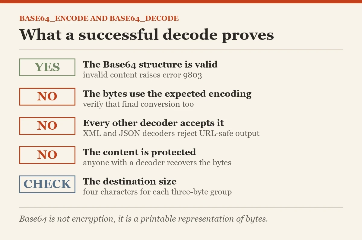 What a successful decode proves: a checklist on the BASE64_ENCODE
