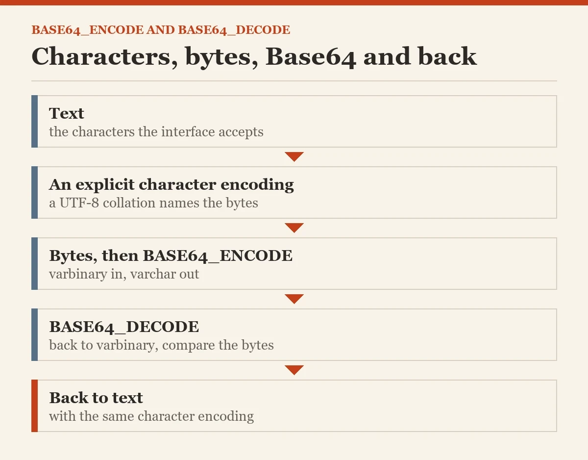 Characters, bytes, Base64 and back: a diagram about the BASE64_ENCODE