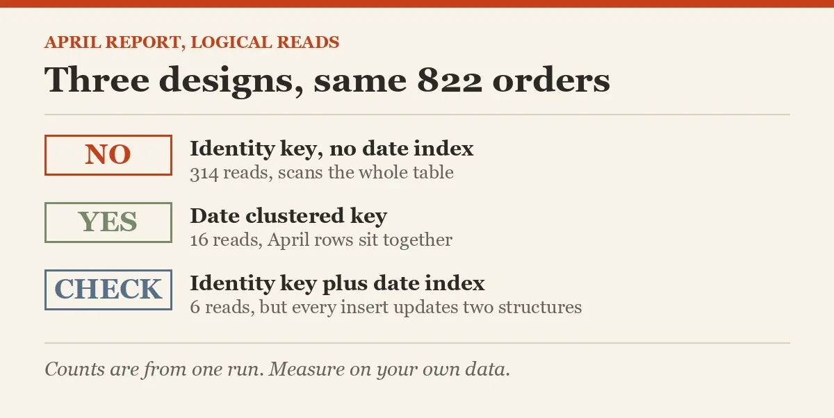 Three designs, same 822 orders