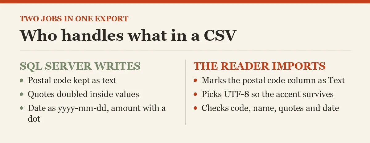 Who handles what in a CSV