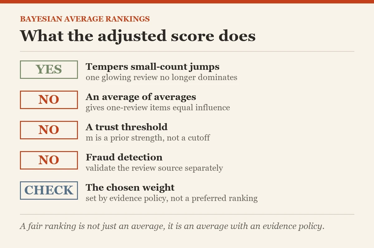 What the adjusted score does: a checklist on the bayesian average