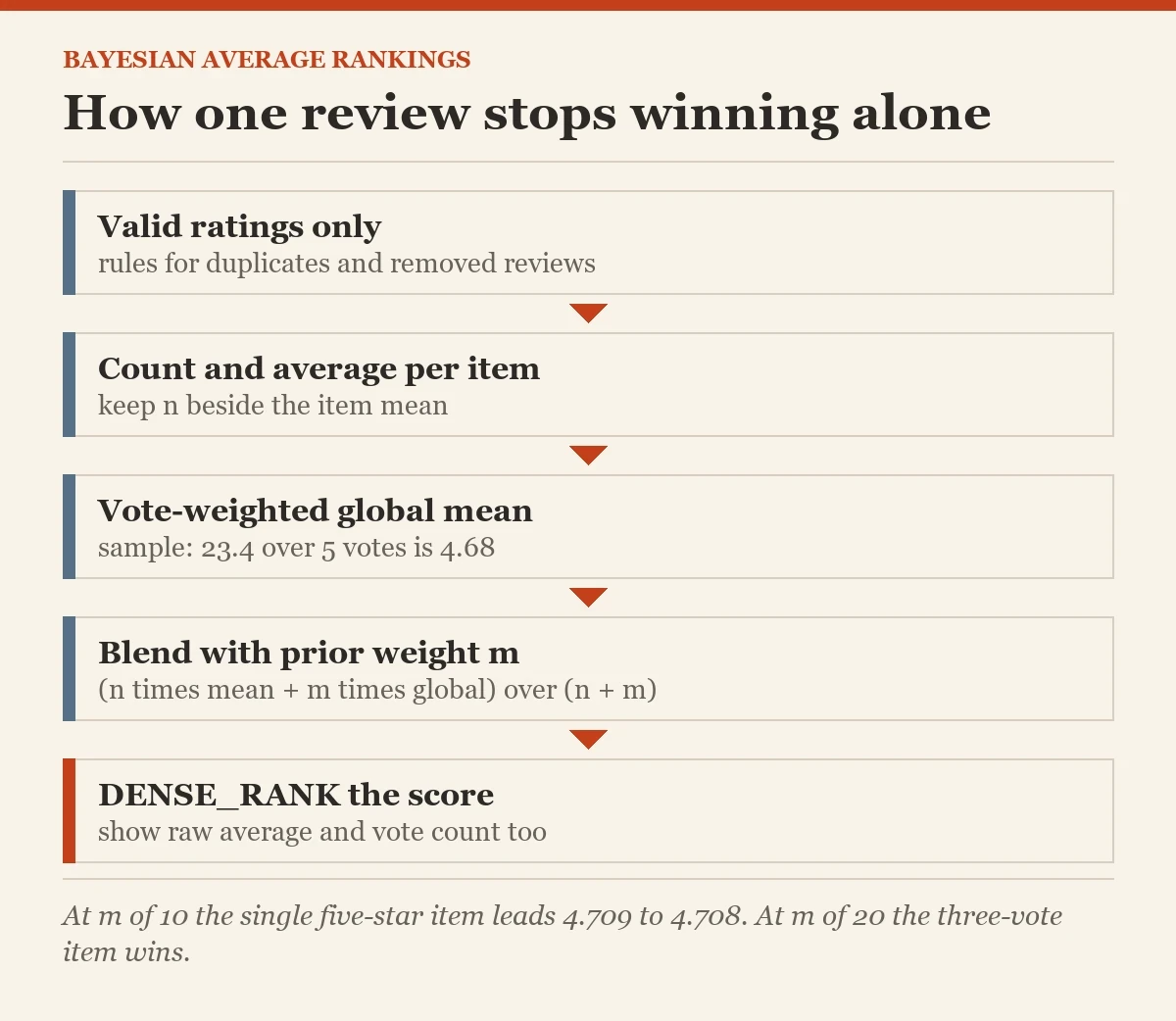 How one review stops winning alone: a diagram about the bayesian average
