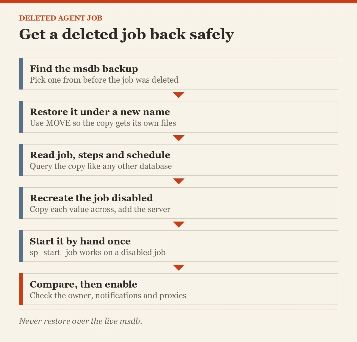 Get a deleted job back safely