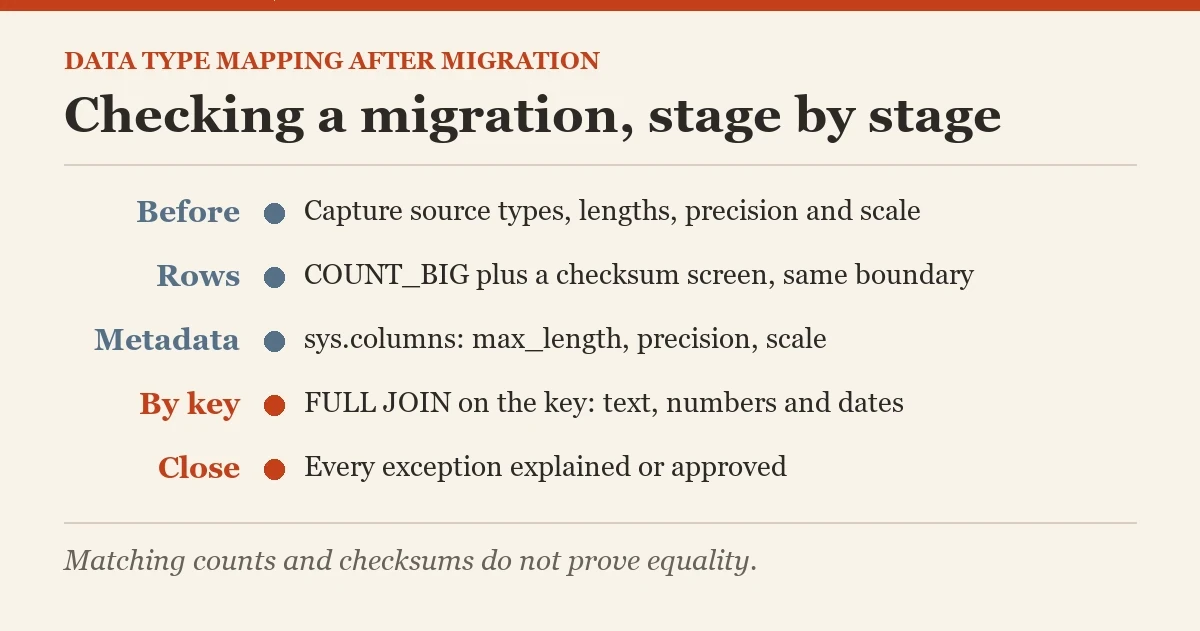 Checking a migration, stage by stage: a diagram about the data type mapping