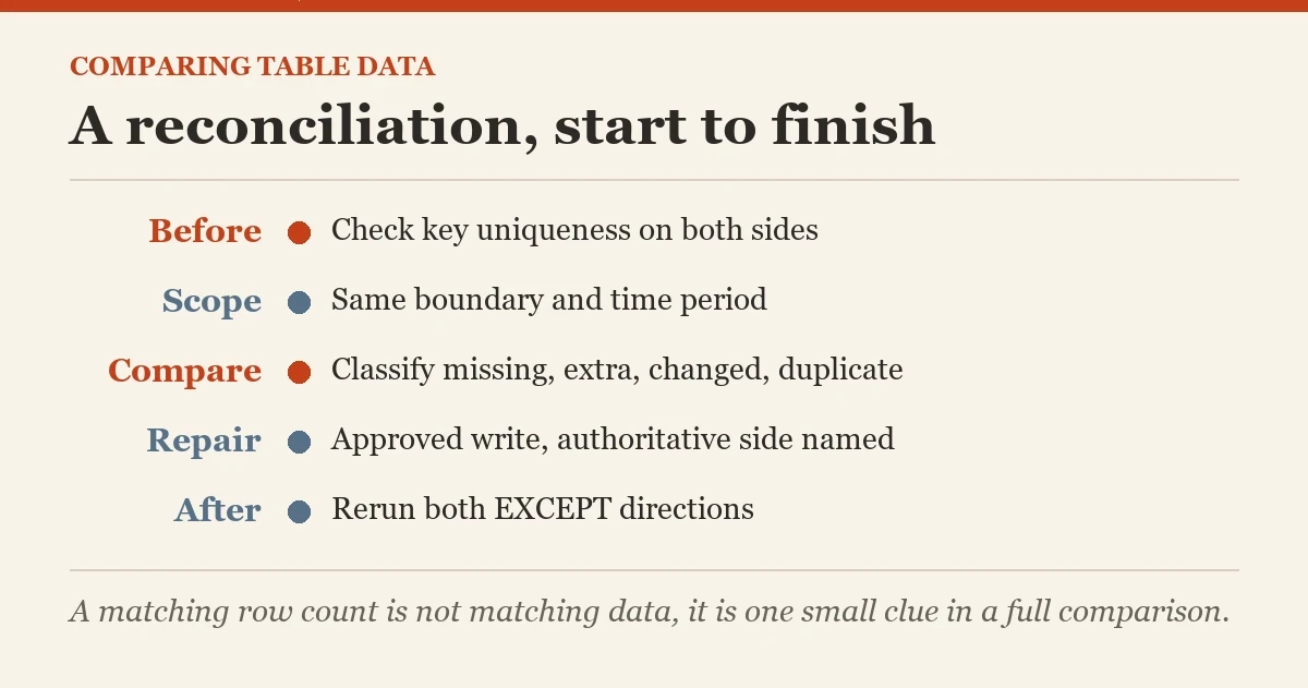 A reconciliation, start to finish: a checklist on the comparing data between two tables