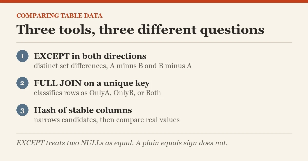 Three tools, three different questions: a diagram about the comparing data between two tables