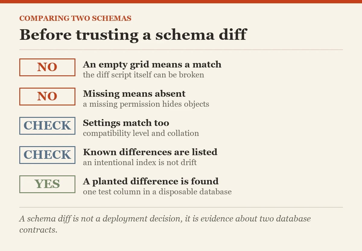 Before trusting a schema diff: a checklist on the comparing two database schemas