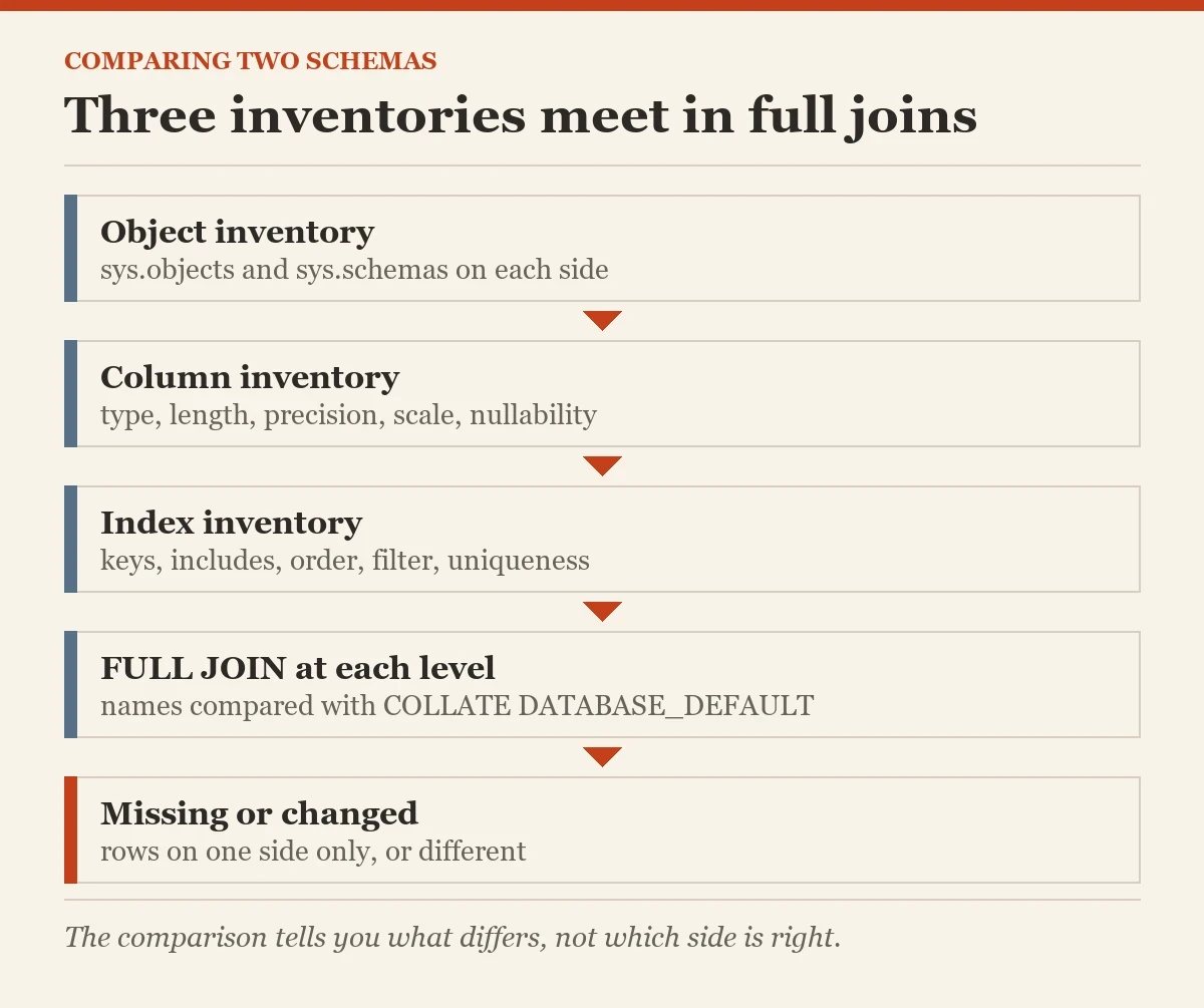Three inventories meet in full joins: a diagram about the comparing two database schemas