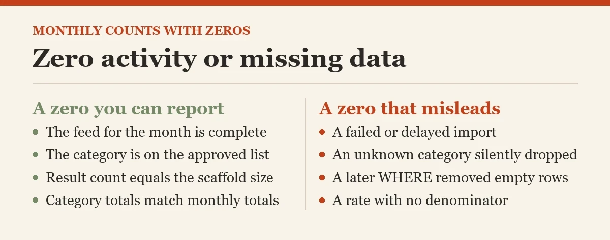 Zero activity or missing data: a checklist on the zero-filled gaps