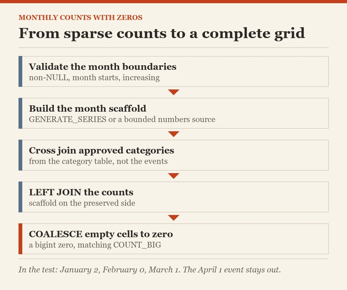 From sparse counts to a complete grid: a diagram about the zero-filled gaps