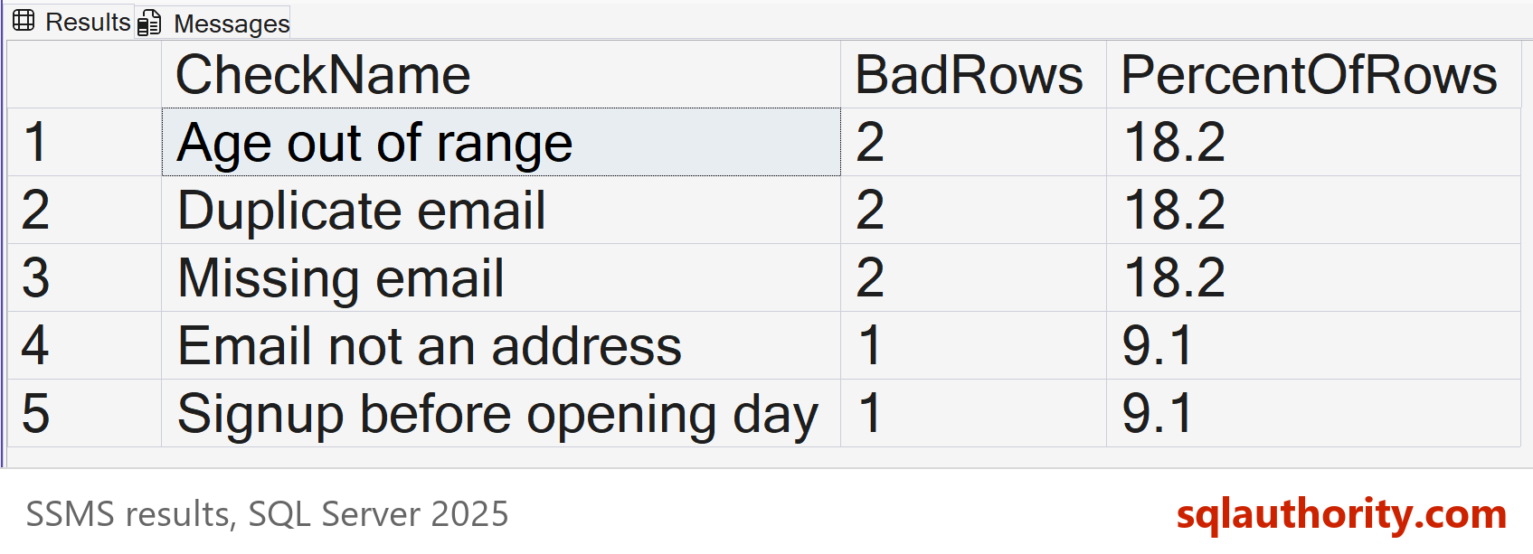 SSMS results grid listing five rules: Age out of range 2 rows, Duplicate email 2, Missing email 2, each 18.2 percent, then Email not an address 1 and Signup before opening day 1, each 9.1 percent.